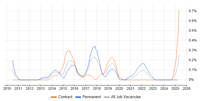 Job vacancy trend for Balsamiq in Glasgow
