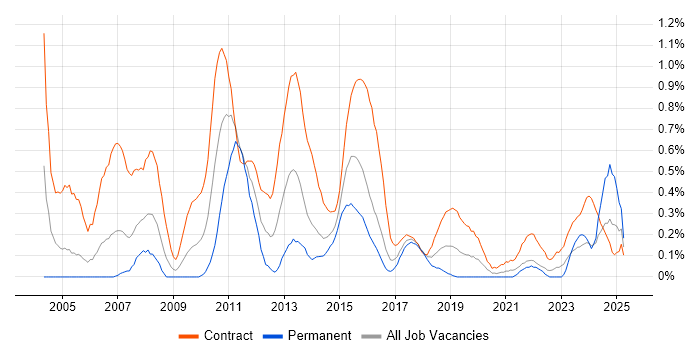 Job vacancy trend for Banking Analyst in Glasgow Job vacancy trend for Banking Analyst in Glasgow