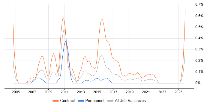 Banking Business Analyst job vacancy trend in Glasgow