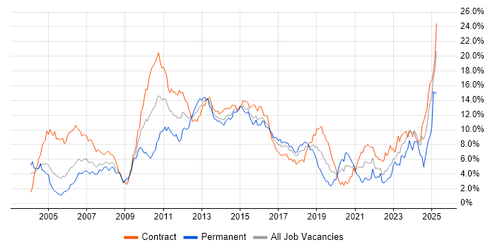 Job vacancy trend for Banking in Glasgow