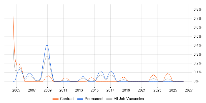 Base SAS job vacancy trend in Glasgow