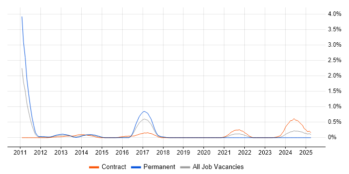 Job vacancy trend for Basel III in Glasgow