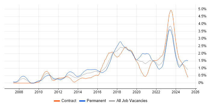 Job vacancy trend for Bash in Glasgow