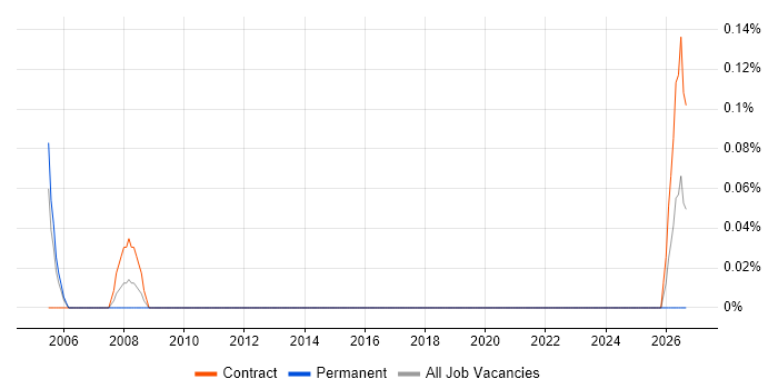Batch Management job vacancy trend in Glasgow