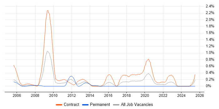 Job vacancy trend for BC Cleared in Glasgow