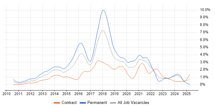Job vacancy trend for BDD in Glasgow