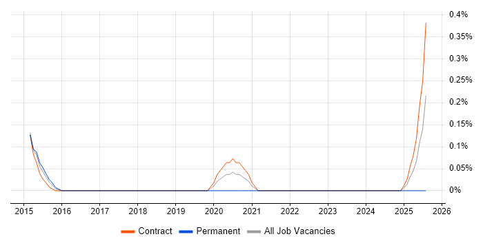 Job vacancy trend for Behavioural Analysis in Glasgow