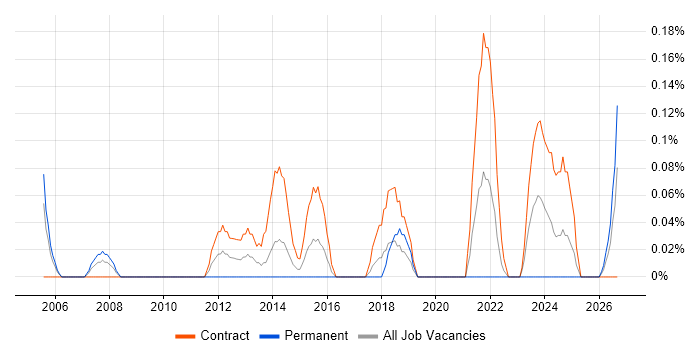 Behavioural Change job vacancy trend in Glasgow