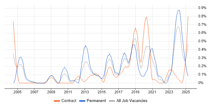Job vacancy trend for Benchmarking in Glasgow