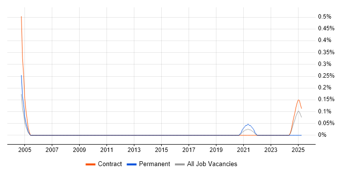 Job vacancy trend for BeyondTrust in Glasgow
