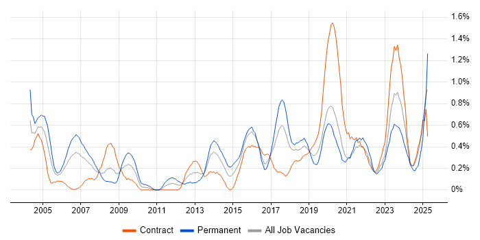 Job vacancy trend for BGP in Glasgow Job vacancy trend for BGP in Glasgow