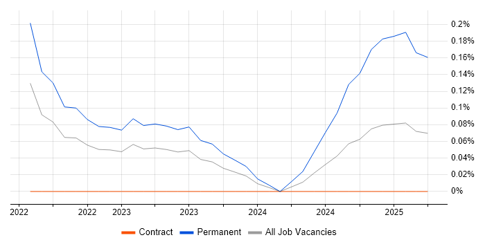 Job vacancy trend for Bicep in Glasgow