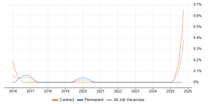 Big Data Analyst job vacancy trend in Glasgow