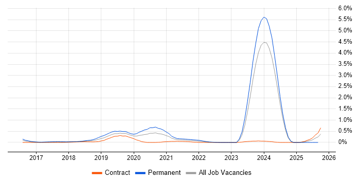 Big Data Engineer job vacancy trend in Glasgow