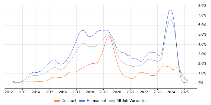Job vacancy trend for Big Data in Glasgow
