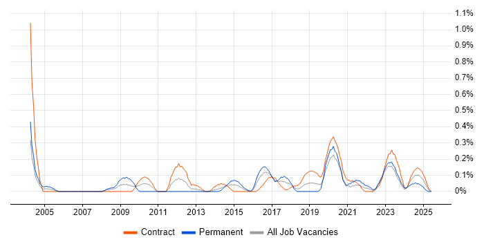 Job vacancy trend for BIG-IP in Glasgow Job vacancy trend for BIG-IP in Glasgow