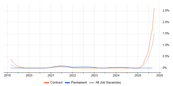 BigQuery job vacancy trend in Glasgow