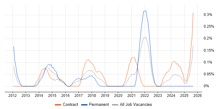 Bill of Materials job vacancy trend in Glasgow