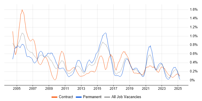 Job vacancy trend for Billing in Glasgow