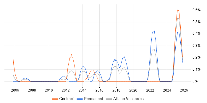 Biometrics job vacancy trend in Glasgow