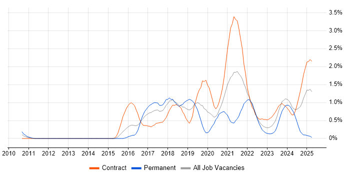 Job vacancy trend for Bitbucket in Glasgow Job vacancy trend for Bitbucket in Glasgow