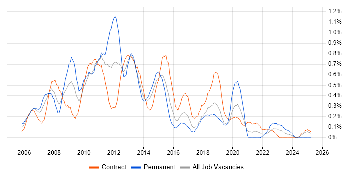 Job vacancy trend for Blackberry in Glasgow