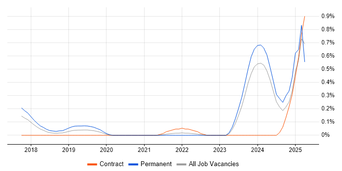 Job vacancy trend for BlazeMeter in Glasgow