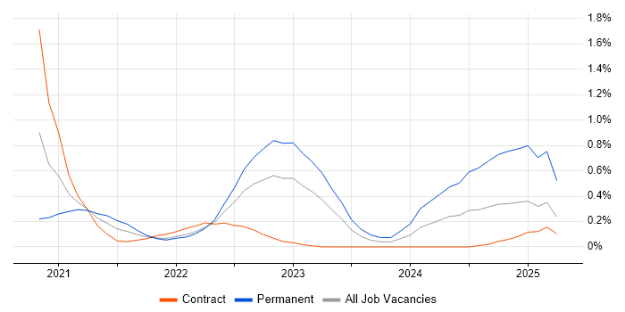 Job vacancy trend for Blazor in Glasgow