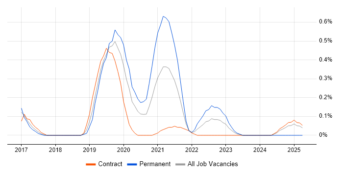 Job vacancy trend for Blue Prism in Glasgow