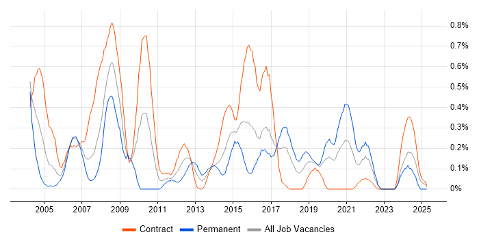 Job vacancy trend for BMC in Glasgow