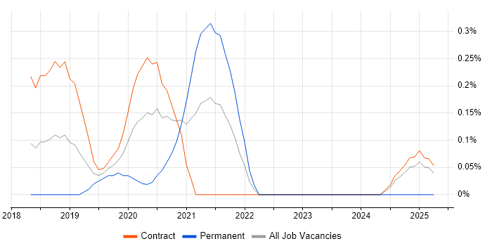 Job vacancy trend for Boomi in Glasgow