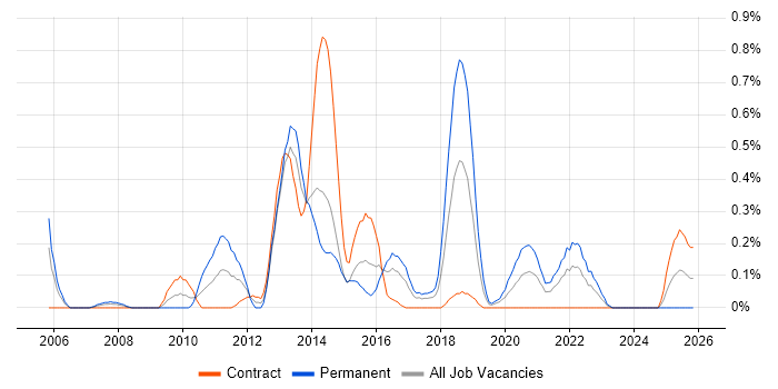 Boost C++ Libraries job vacancy trend in Glasgow