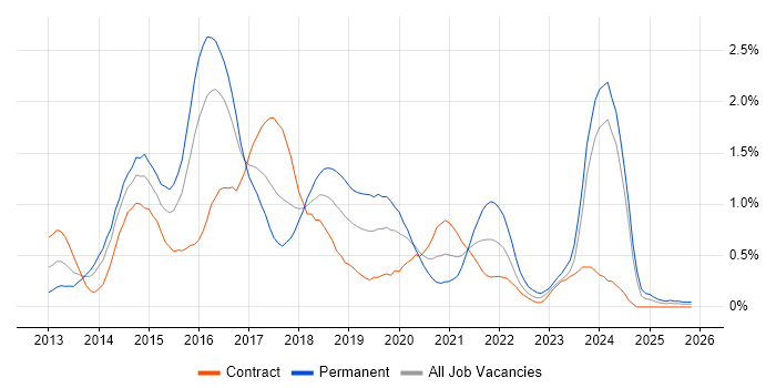 Bootstrap job vacancy trend in Glasgow
