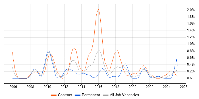 Job vacancy trend for BPMN in Glasgow