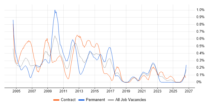 BPR job vacancy trend in Glasgow
