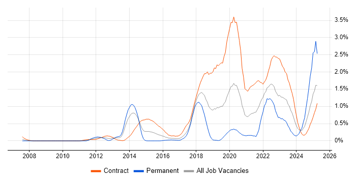 Job vacancy trend for BPSS Clearance in Glasgow Job vacancy trend for BPSS Clearance in Glasgow