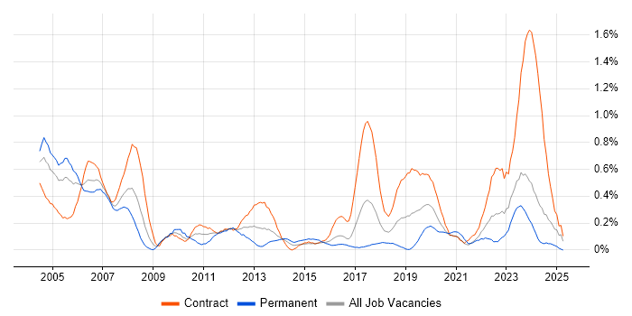Job vacancy trend for Break/Fix in Glasgow Job vacancy trend for Break/Fix in Glasgow