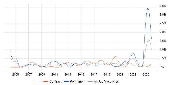 Broadband job vacancy trend in Glasgow