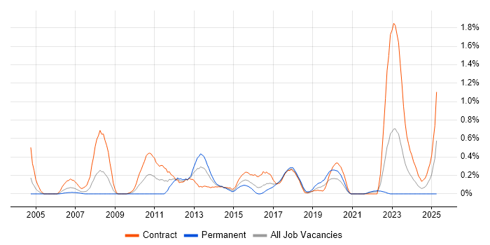 Job vacancy trend for Brocade in Glasgow