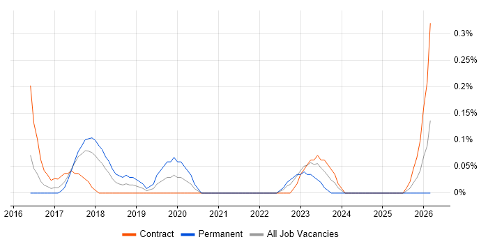 BrowserStack job vacancy trend in Glasgow