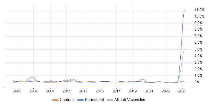 Job vacancy trend for BT in Glasgow Job vacancy trend for BT in Glasgow