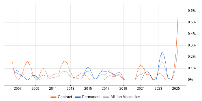 Job vacancy trend for Budget Control in Glasgow Job vacancy trend for Budget Control in Glasgow