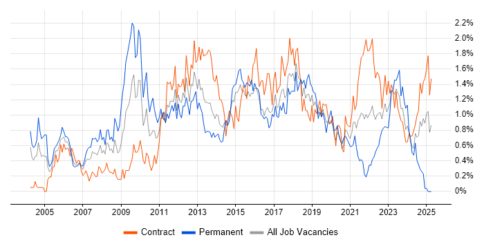 Job vacancy trend for Budget Management in Glasgow Job vacancy trend for Budget Management in Glasgow