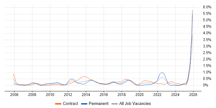 Budgeting and Forecasting job vacancy trend in Glasgow
