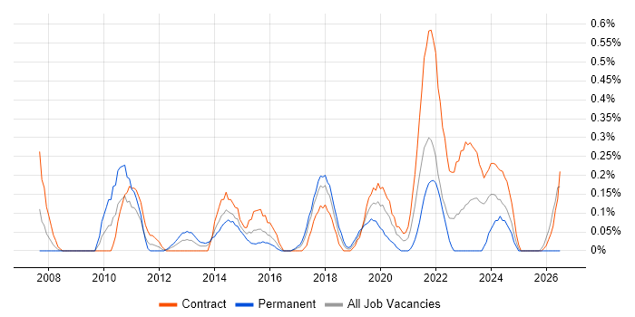Budgeting and Resource Allocation job vacancy trend in Glasgow