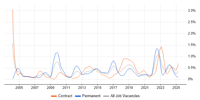 Job vacancy trend for Budgeting in Glasgow