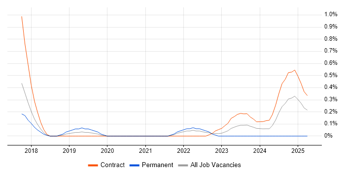 Job vacancy trend for Build and Release Engineer in Glasgow