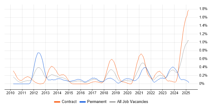 Job vacancy trend for Build Automation in Glasgow Job vacancy trend for Build Automation in Glasgow