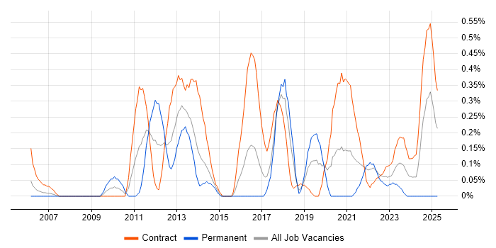 Job vacancy trend for Build Engineer in Glasgow