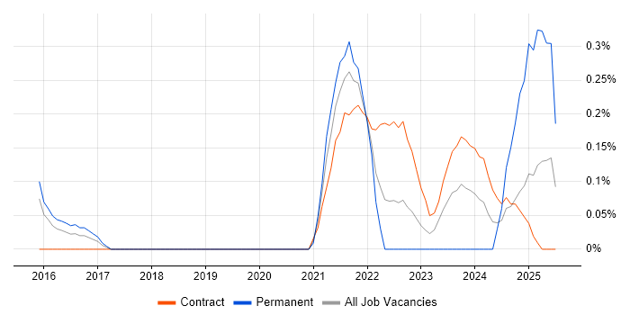 Job vacancy trend for Building Information Modelling in Glasgow Job vacancy trend for Building Information Modelling in Glasgow